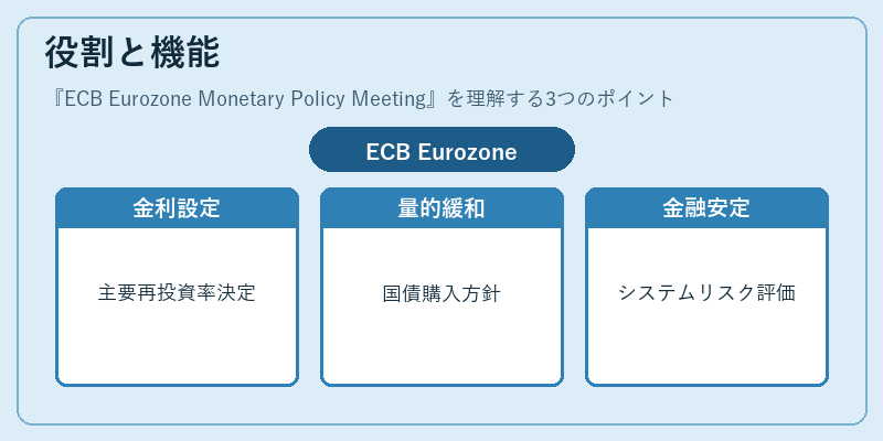 役割と機能（ECB Eurozone Monetary Policy Meeting）の図解