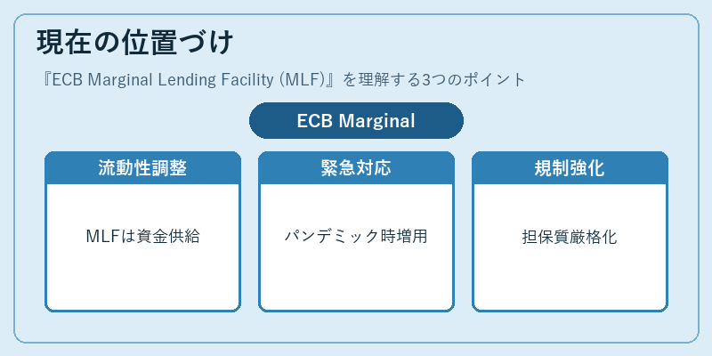 現在の位置づけ（ECB Marginal Lending Facility (MLF)）の図解