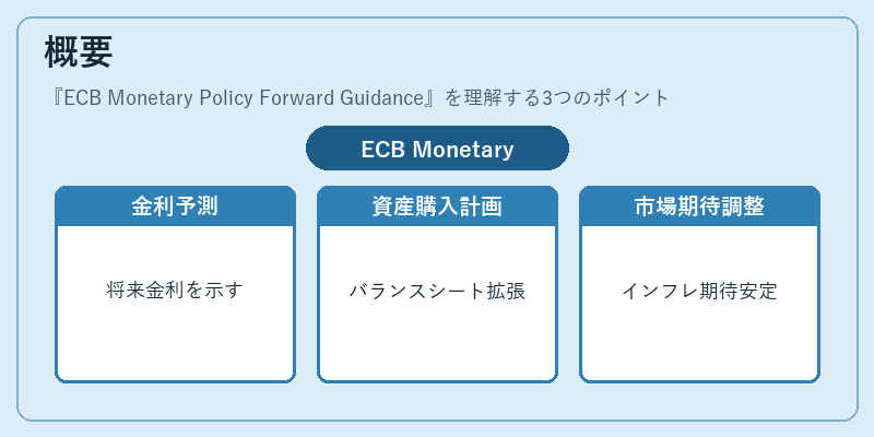 概要(ECB Monetary Policy Forward Guidance)の図解