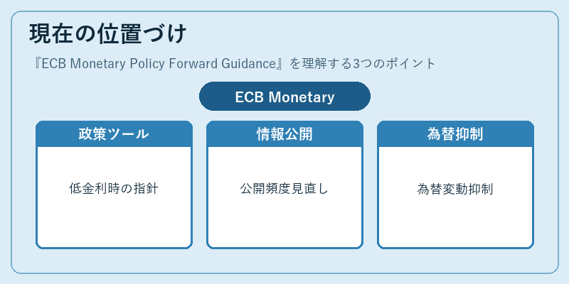 現在の位置づけ(ECB Monetary Policy Forward Guidance)の図解