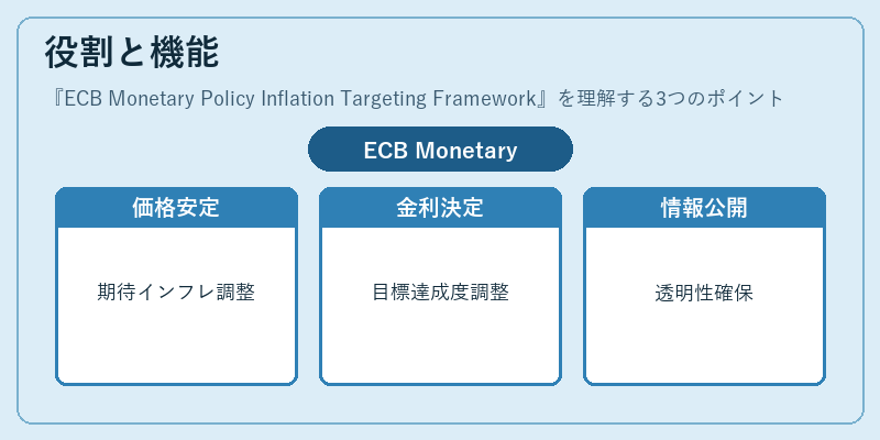 役割と機能（ECB Monetary Policy Inflation Targeting Framework）の図解