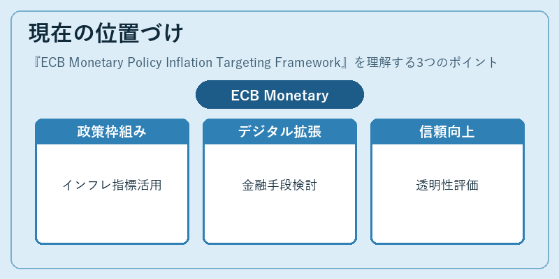 現在の位置づけ（ECB Monetary Policy Inflation Targeting Framework）の図解