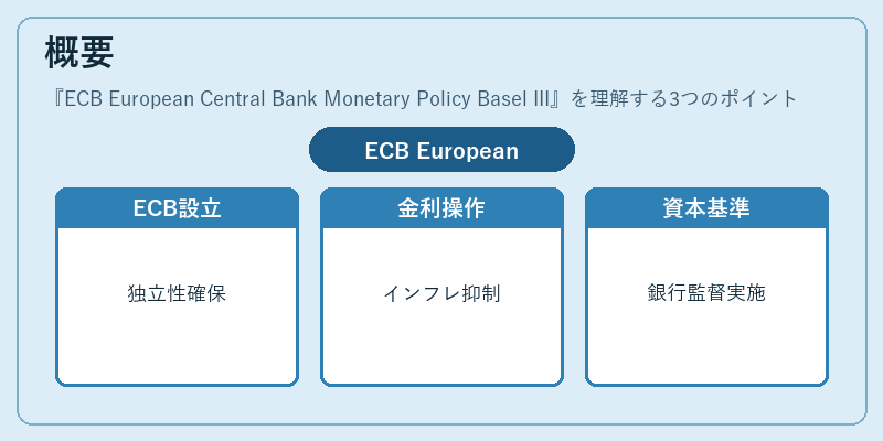 概要（ECB European Central Bank Monetary Policy Basel III）の図解