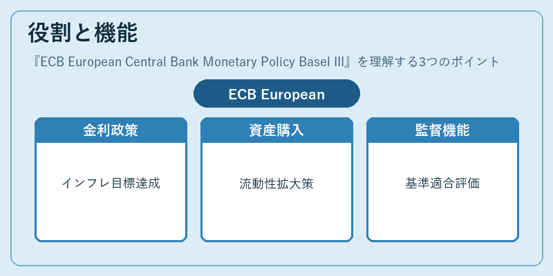 役割と機能（ECB European Central Bank Monetary Policy Basel III）の図解