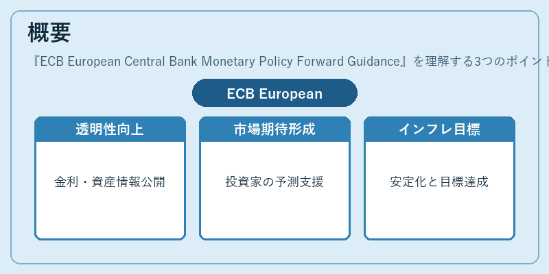 概要(ECB European Central Bank Monetary Policy Forward Guidance)の図解