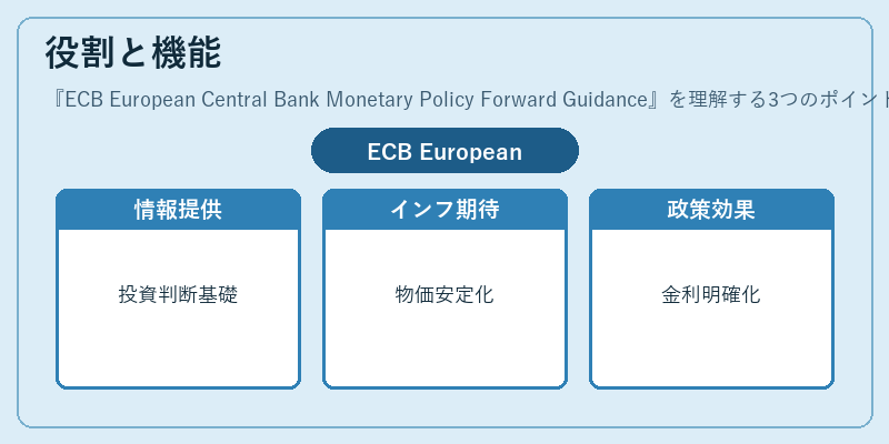 役割と機能(ECB European Central Bank Monetary Policy Forward Guidance)の図解