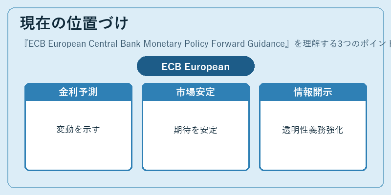 現在の位置づけ(ECB European Central Bank Monetary Policy Forward Guidance)の図解