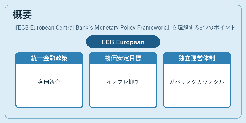 概要（ECB European Central Bank’s Monetary Policy Framework）の図解