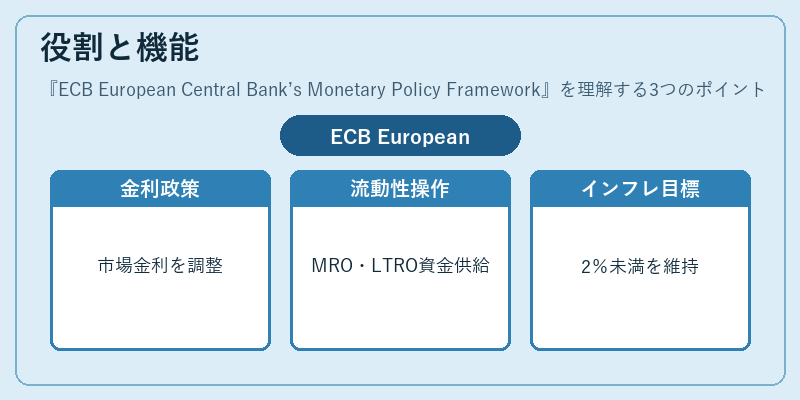 役割と機能（ECB European Central Bank’s Monetary Policy Framework）の図解