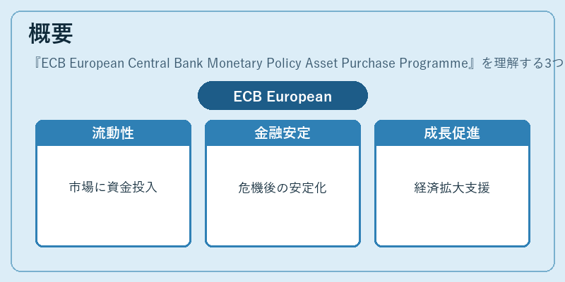 概要（ECB European Central Bank Monetary Policy Asset Purchase Programme）の図解