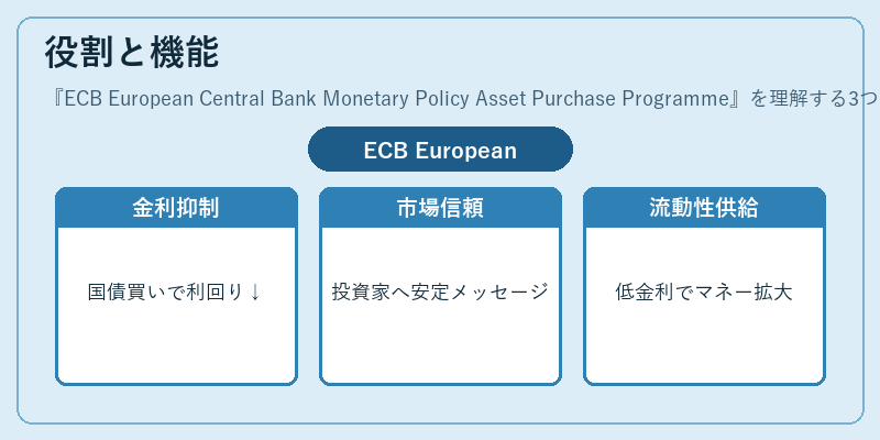 役割と機能（ECB European Central Bank Monetary Policy Asset Purchase Programme）の図解