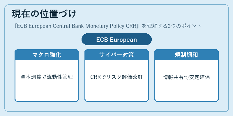 現在の位置づけ（ECB European Central Bank Monetary Policy CRR）の図解