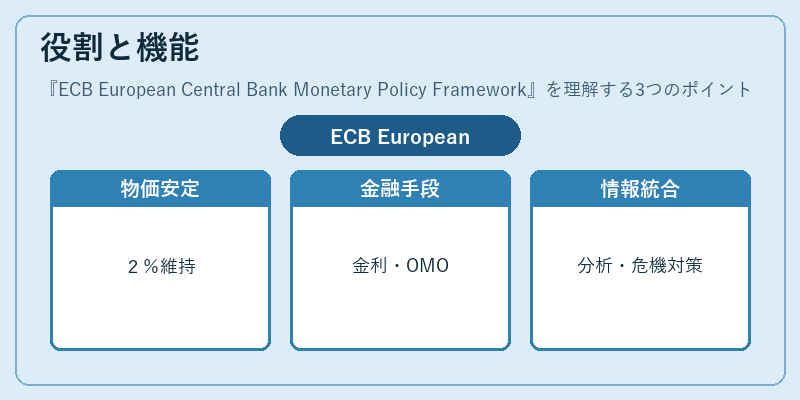 役割と機能（ECB European Central Bank Monetary Policy Framework）の図解