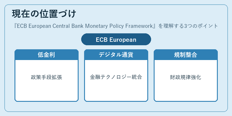 現在の位置づけ（ECB European Central Bank Monetary Policy Framework）の図解