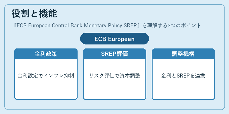 役割と機能（ECB European Central Bank Monetary Policy SREP）の図解