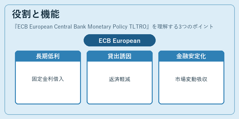 役割と機能（ECB European Central Bank Monetary Policy TLTRO）の図解
