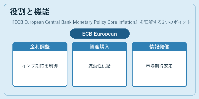 役割と機能（ECB European Central Bank Monetary Policy Core Inflation）の図解