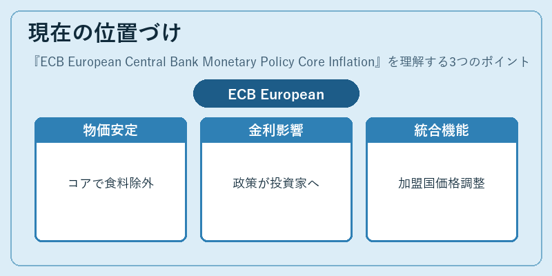 現在の位置づけ（ECB European Central Bank Monetary Policy Core Inflation）の図解