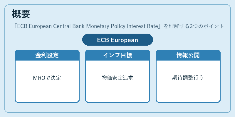 概要（ECB European Central Bank Monetary Policy Interest Rate）の図解