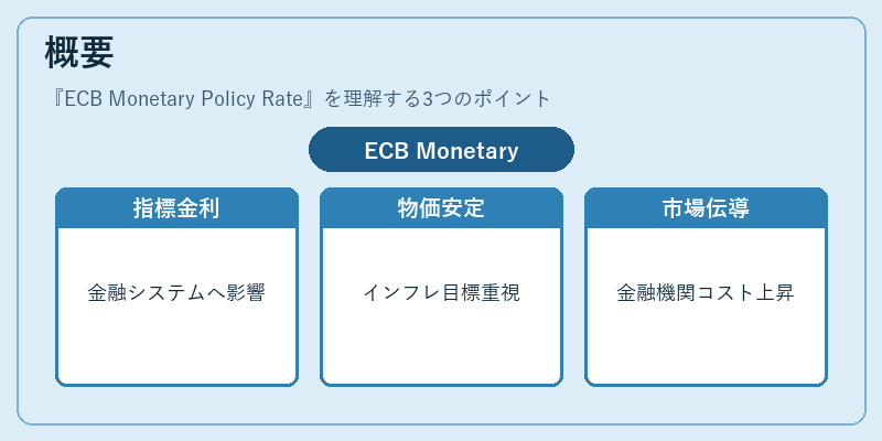 概要（ECB Monetary Policy Rate）の図解