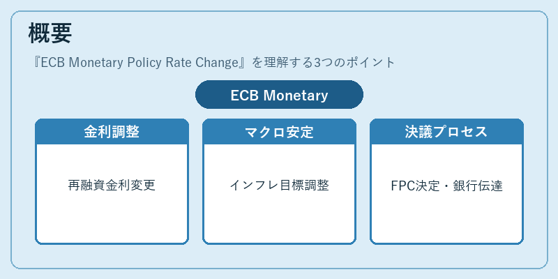 概要(ECB Monetary Policy Rate Change)の図解