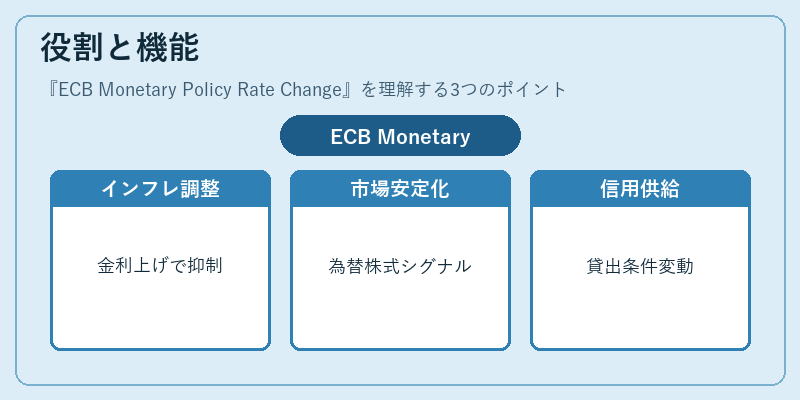役割と機能(ECB Monetary Policy Rate Change)の図解