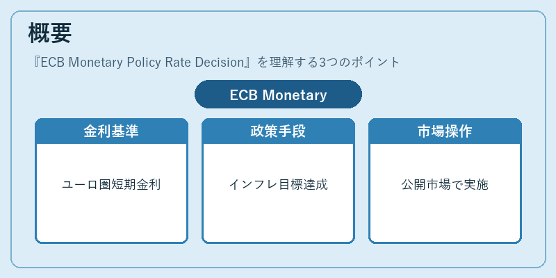 概要(ECB Monetary Policy Rate Decision)の図解