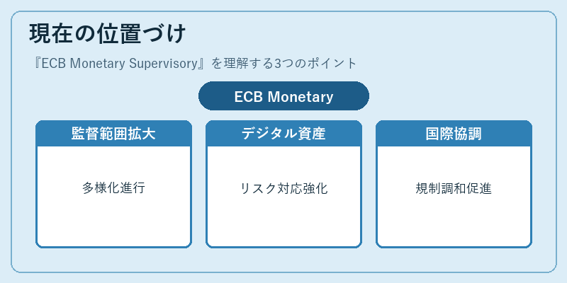 現在の位置づけ（ECB Monetary Supervisory）の図解