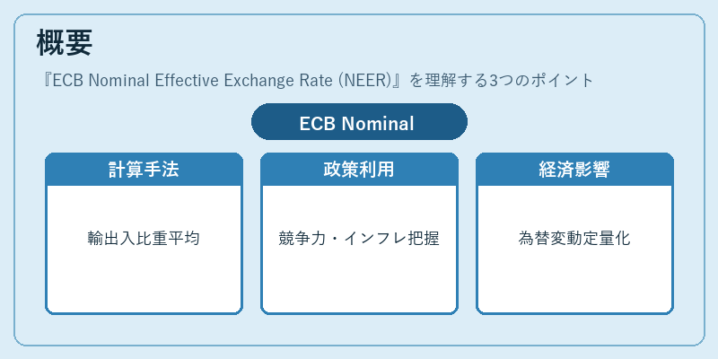 概要（ECB Nominal Effective Exchange Rate (NEER)）の図解