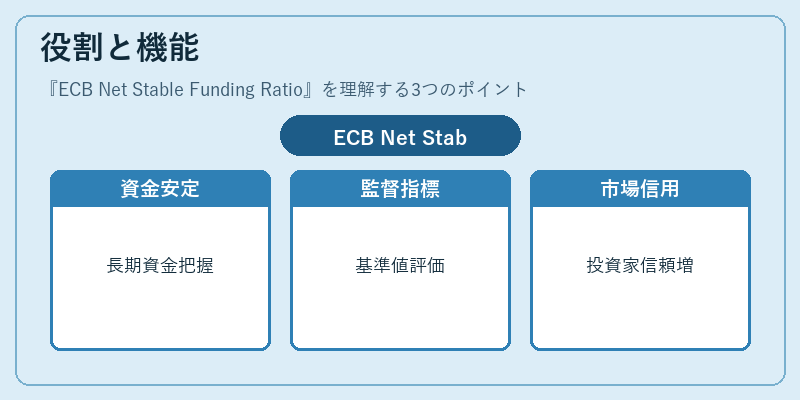 役割と機能（ECB Net Stable Funding Ratio）の図解