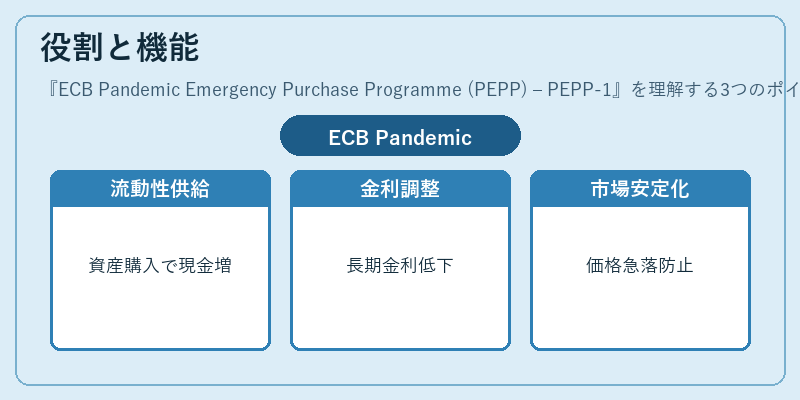 役割と機能（ECB Pandemic Emergency Purchase Programme (PEPP) – PEPP‑1）の図解