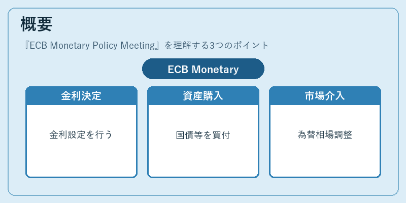 概要（ECB Monetary Policy Meeting）の図解