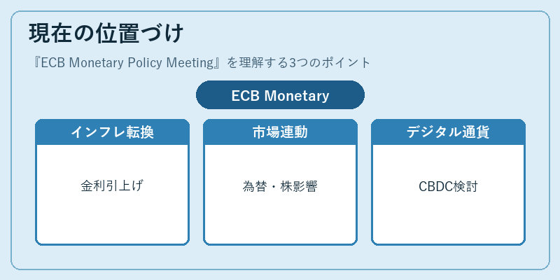 現在の位置づけ（ECB Monetary Policy Meeting）の図解
