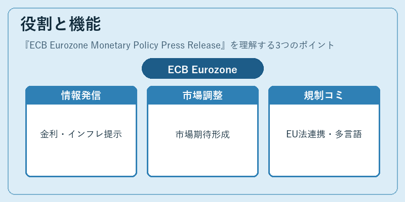役割と機能（ECB Eurozone Monetary Policy Press Release）の図解