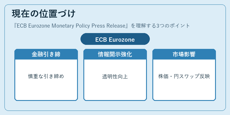 現在の位置づけ（ECB Eurozone Monetary Policy Press Release）の図解