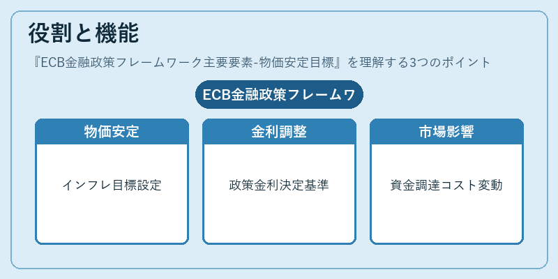 役割と機能（ECB金融政策フレームワーク主要要素-物価安定目標）の図解