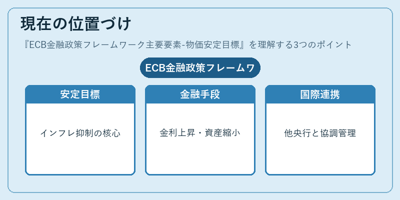 現在の位置づけ（ECB金融政策フレームワーク主要要素-物価安定目標）の図解