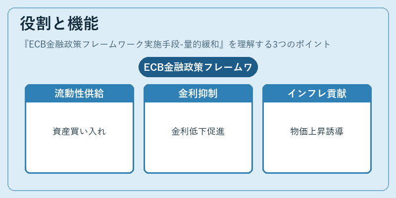 役割と機能（ECB金融政策フレームワーク実施手段-量的緩和）の図解