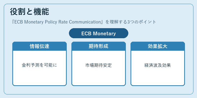 役割と機能(ECB Monetary Policy Rate Communication)の図解