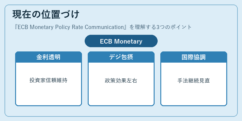 現在の位置づけ(ECB Monetary Policy Rate Communication)の図解