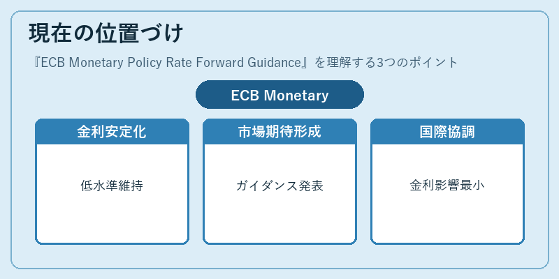 現在の位置づけ（ECB Monetary Policy Rate Forward Guidance）の図解