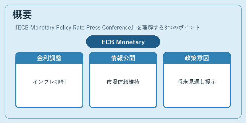 概要（ECB Monetary Policy Rate Press Conference）の図解