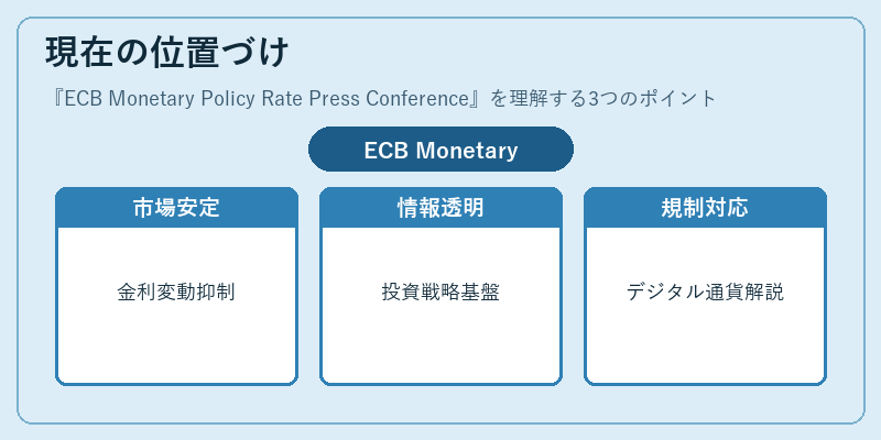 現在の位置づけ（ECB Monetary Policy Rate Press Conference）の図解