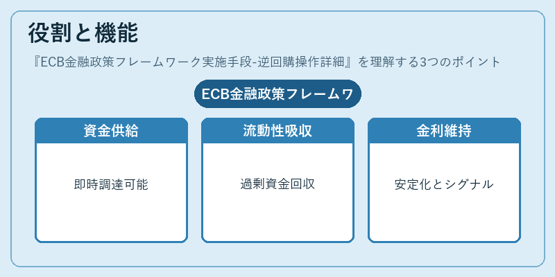 役割と機能（ECB金融政策フレームワーク実施手段-逆回購操作詳細）の図解