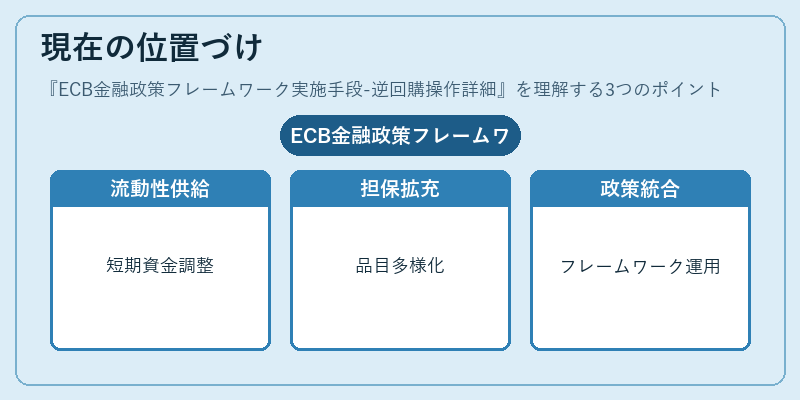 現在の位置づけ（ECB金融政策フレームワーク実施手段-逆回購操作詳細）の図解