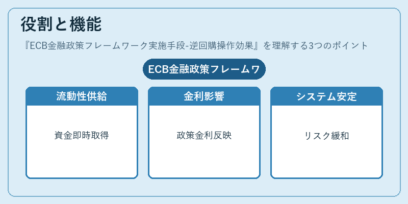 役割と機能（ECB金融政策フレームワーク実施手段-逆回購操作効果）の図解