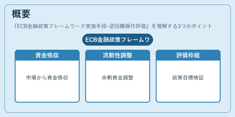 概要（ECB金融政策フレームワーク実施手段-逆回購操作評価）の図解