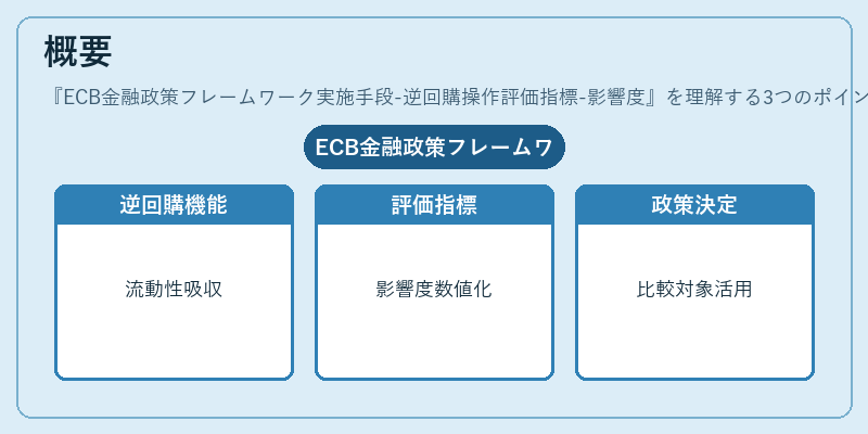 概要（ECB金融政策フレームワーク実施手段-逆回購操作評価指標-影響度）の図解