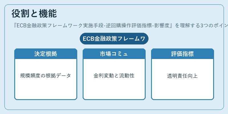役割と機能（ECB金融政策フレームワーク実施手段-逆回購操作評価指標-影響度）の図解