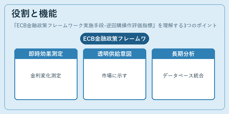 役割と機能（ECB金融政策フレームワーク実施手段-逆回購操作評価指標）の図解